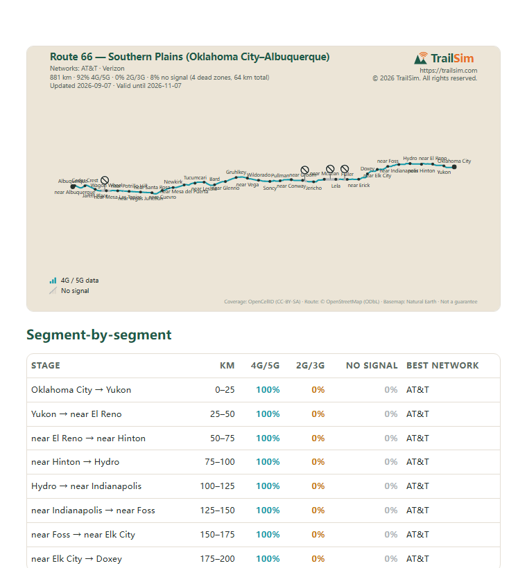 Page one of the Route 66 — Southern Plains (Oklahoma City–Albuquerque) coverage report: the coverage map and the segment table