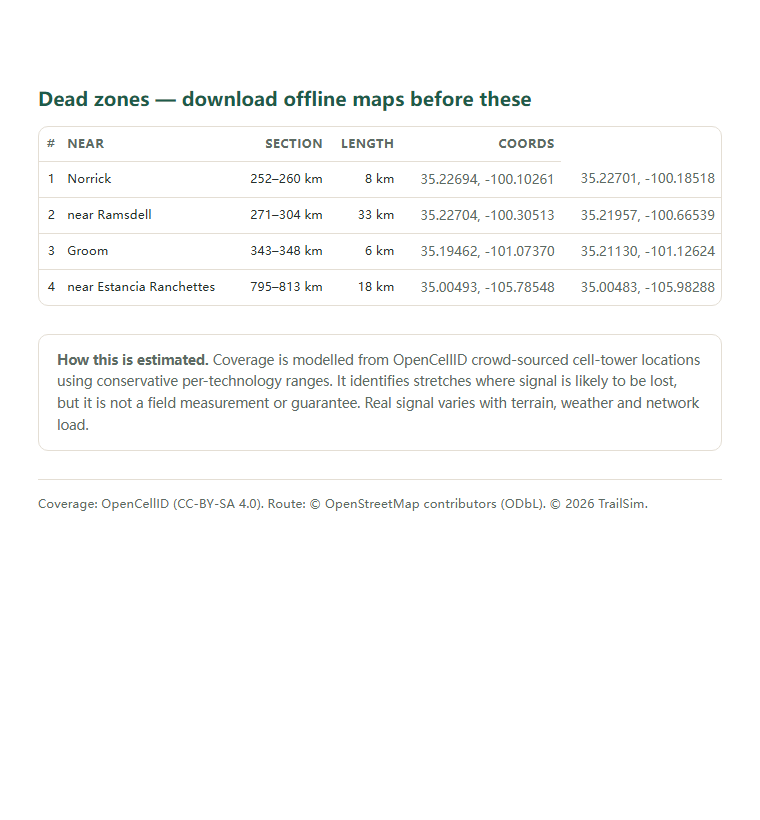 Page two of the Route 66 — Southern Plains (Oklahoma City–Albuquerque) coverage report: the dead-zone list with coordinates