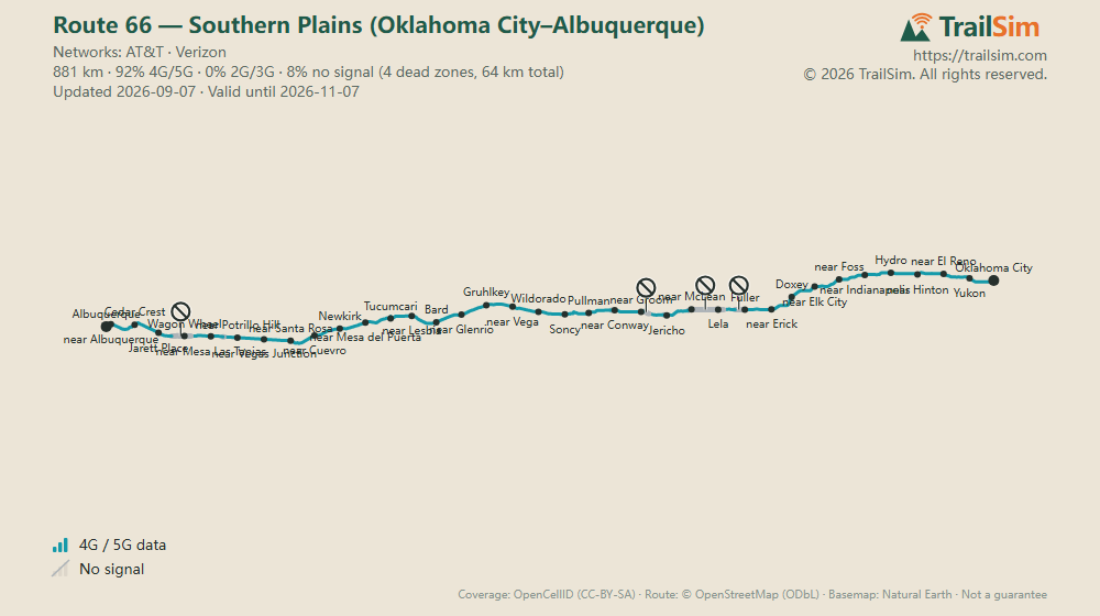 Coverage map of Route 66 — Southern Plains (Oklahoma City–Albuquerque): signal, weak signal and dead zones along the route