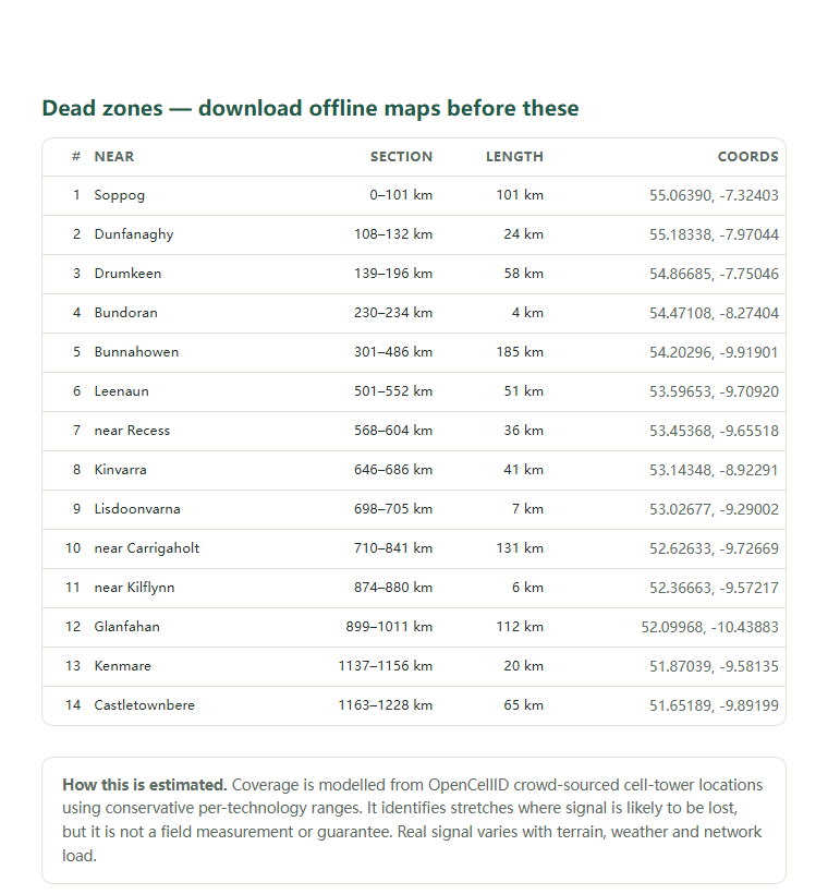 Page two of the Wild Atlantic Way (WAW) coverage report: the dead-zone list with coordinates
