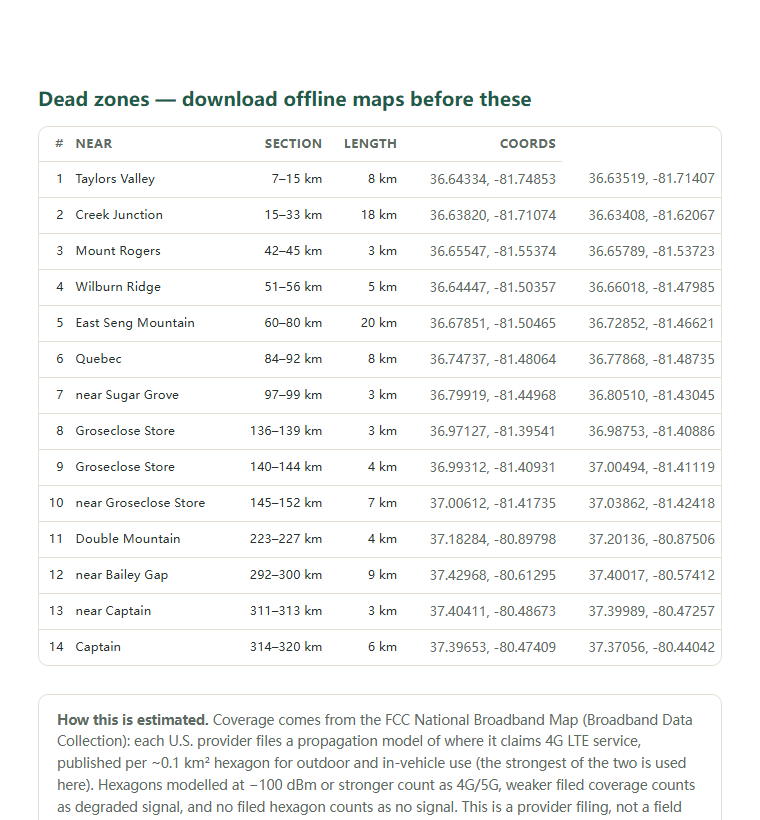 Page two of the Appalachian Trail — Virginia (Damascus–Harpers Ferry) coverage report: the dead-zone list with coordinates