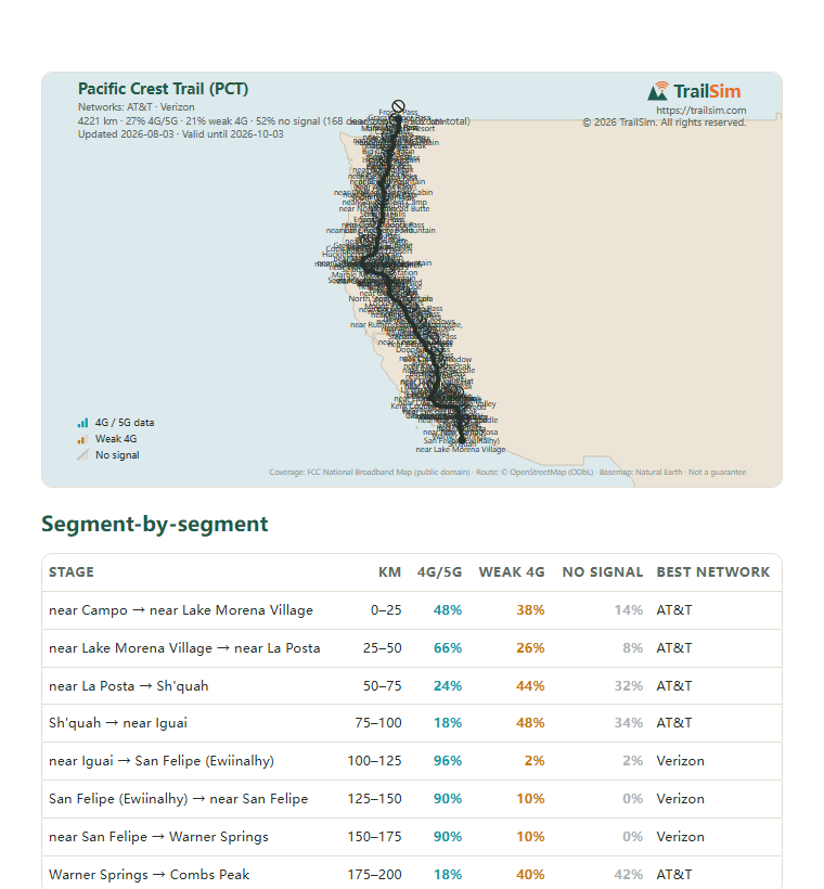 Page one of the Pacific Crest Trail (PCT) coverage report: the coverage map and the segment table