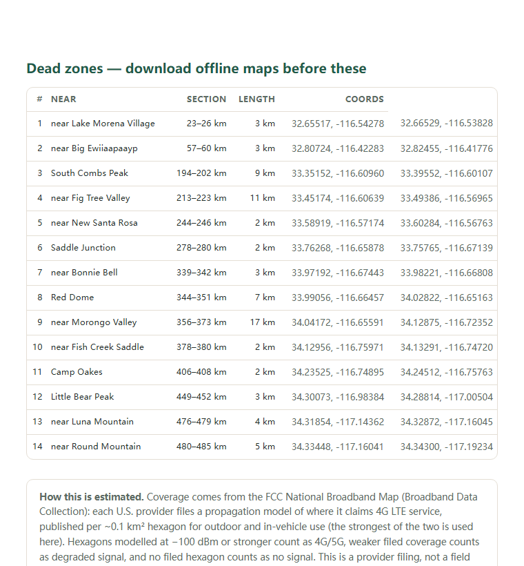 Page two of the Pacific Crest Trail (PCT) coverage report: the dead-zone list with coordinates