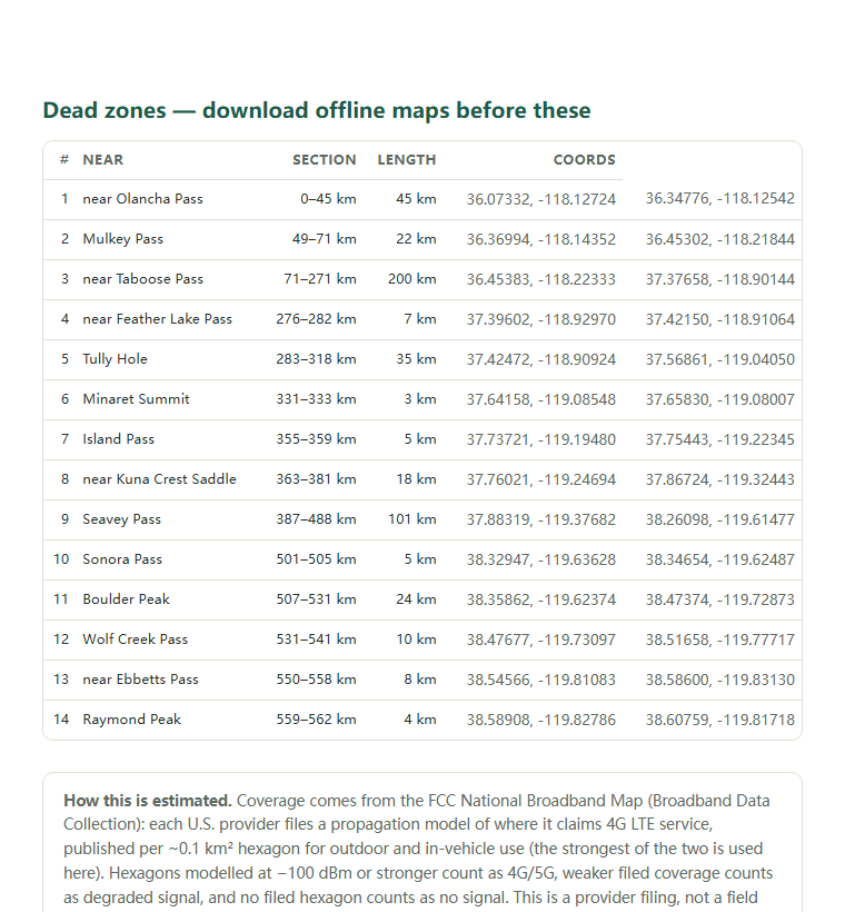 Page two of the Pacific Crest Trail — Sierra Nevada (Kennedy Meadows–Donner Pass) coverage report: the dead-zone list with coordinates