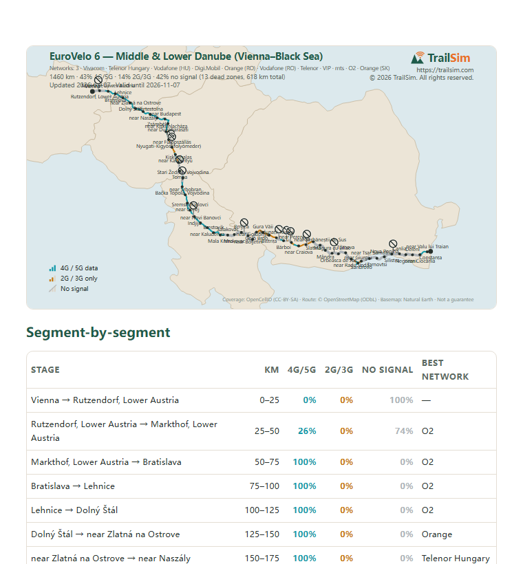 Page one of the EuroVelo 6 — Middle & Lower Danube (Vienna–Black Sea) coverage report: the coverage map and the segment table