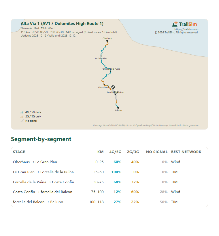 Page one of the Alta Via 1 (AV1 / Dolomites High Route 1) coverage report: the coverage map and the segment table