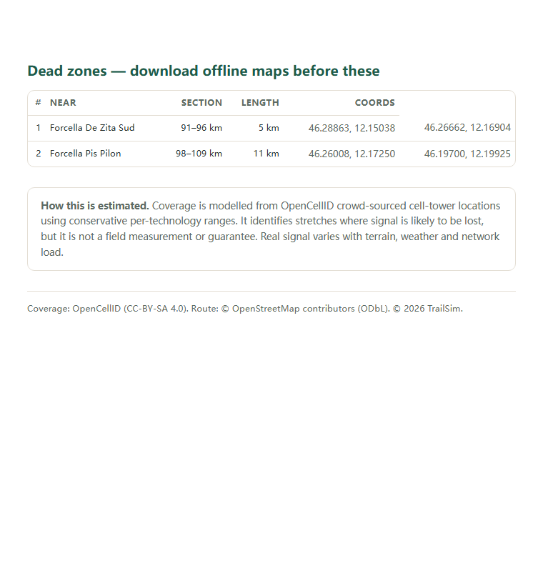 Page two of the Alta Via 1 (AV1 / Dolomites High Route 1) coverage report: the dead-zone list with coordinates