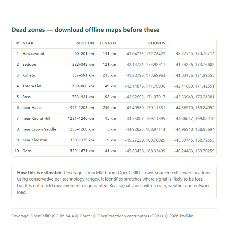 Page two of the New Zealand South Island Road Trip (South Island Loop / Te Waipounamu) coverage report: the dead-zone list with coordinates