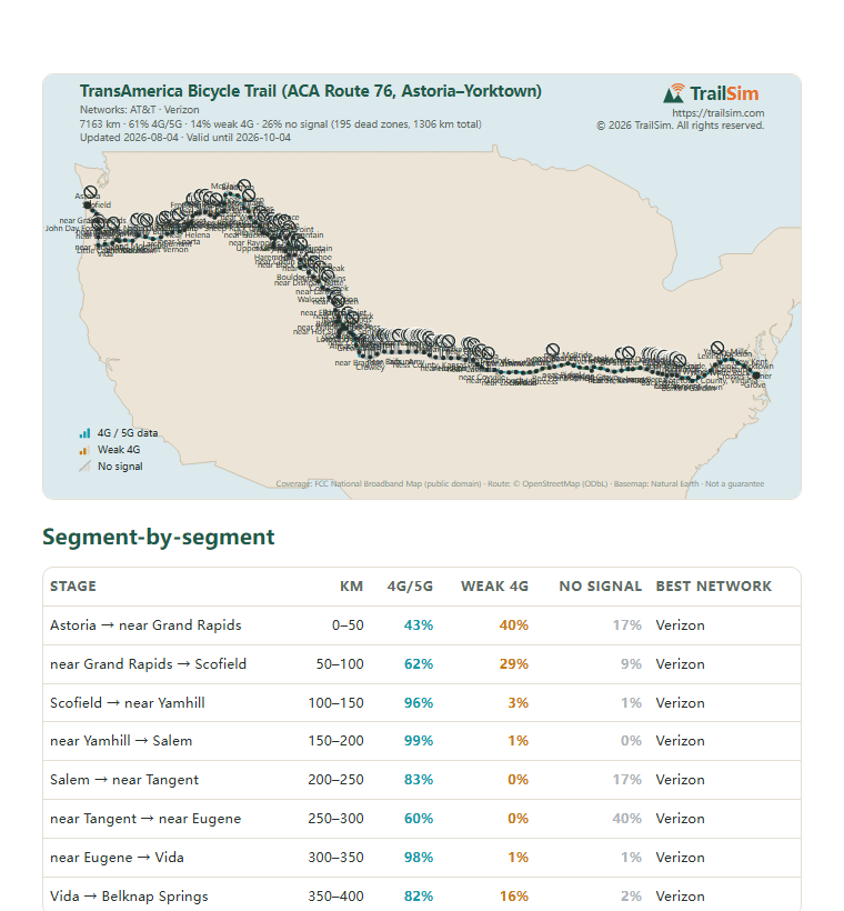 Page one of the TransAmerica Bicycle Trail (ACA Route 76, Astoria–Yorktown) coverage report: the coverage map and the segment table