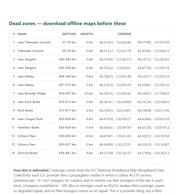Page two of the TransAmerica Bicycle Trail (ACA Route 76, Astoria–Yorktown) coverage report: the dead-zone list with coordinates