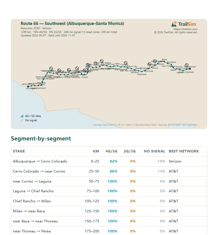 Page one of the Route 66 — Southwest (Albuquerque–Santa Monica) coverage report: the coverage map and the segment table