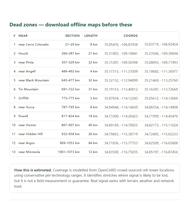 Page two of the Route 66 — Southwest (Albuquerque–Santa Monica) coverage report: the dead-zone list with coordinates