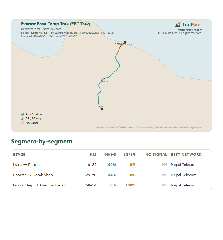 Page one of the Everest Base Camp Trek (EBC Trek) coverage report: the coverage map and the segment table