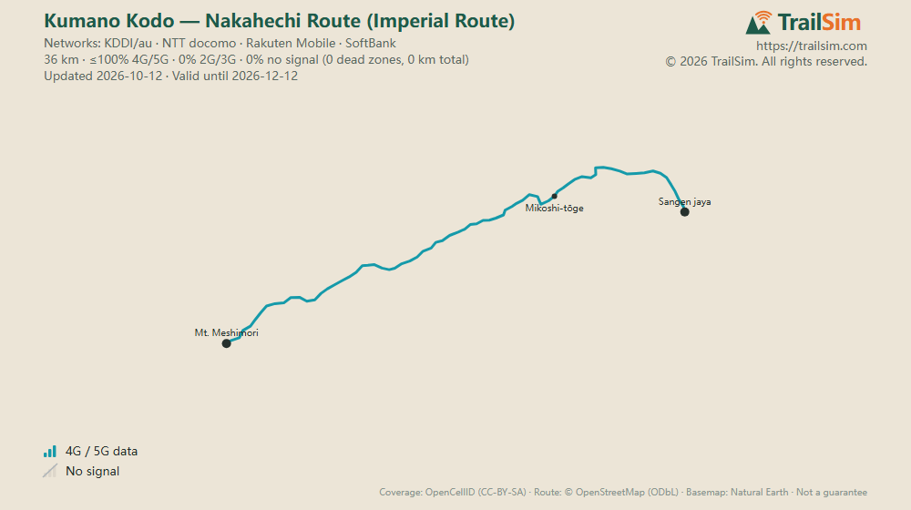 Coverage map of Kumano Kodo — Nakahechi Route (Imperial Route): signal, weak signal and dead zones along the route