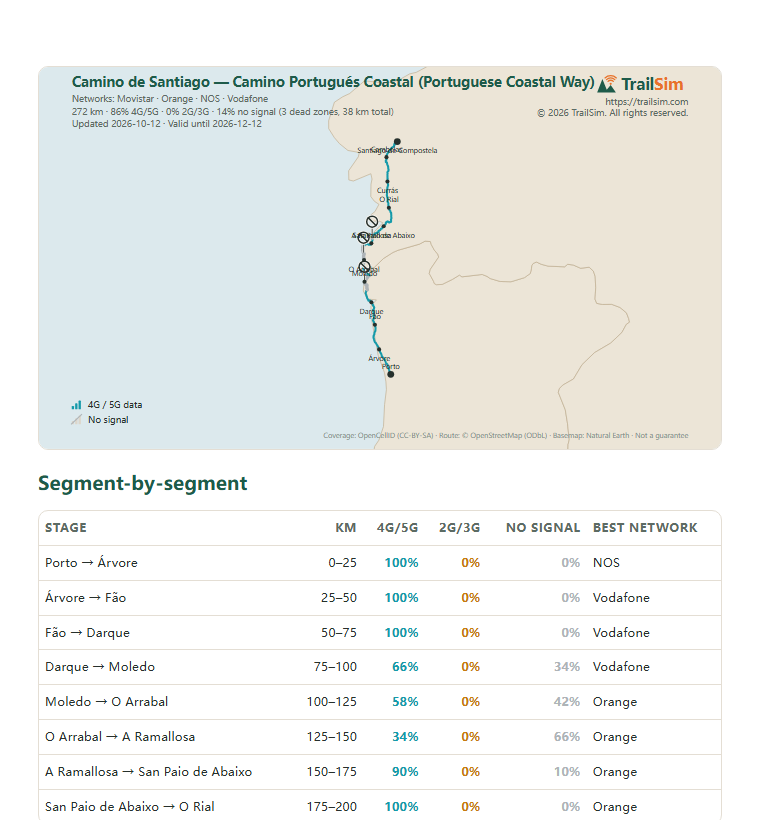 Page one of the Camino de Santiago — Camino Portugués Coastal (Portuguese Coastal Way) coverage report: the coverage map and the segment table