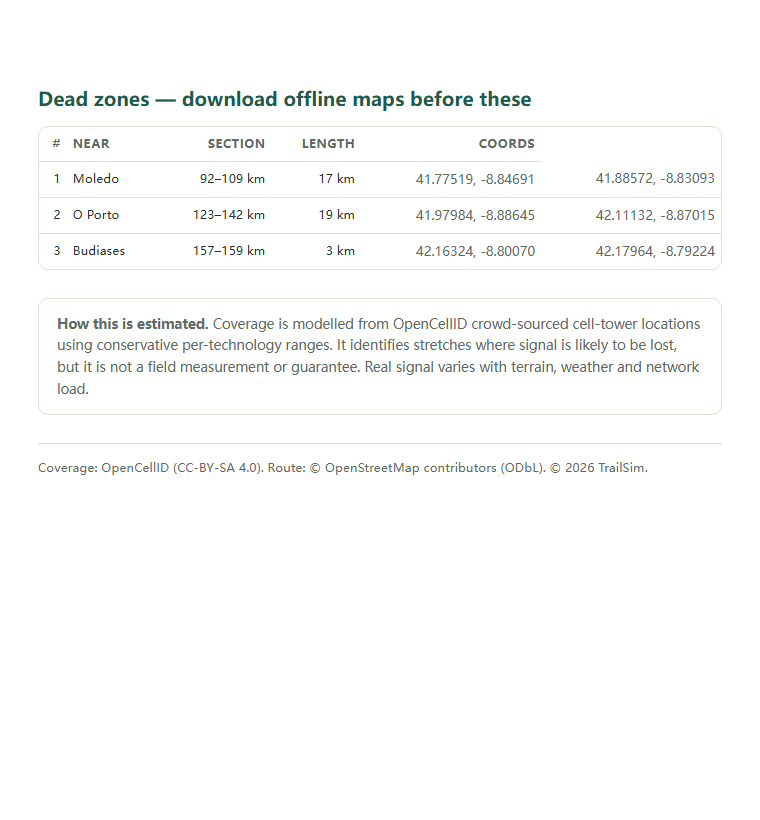 Page two of the Camino de Santiago — Camino Portugués Coastal (Portuguese Coastal Way) coverage report: the dead-zone list with coordinates