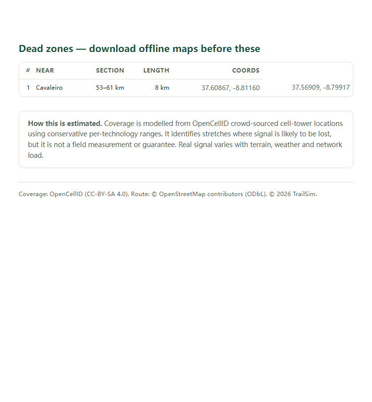 Page two of the Rota Vicentina - Trilho dos Pescadores coverage report: the dead-zone list with coordinates