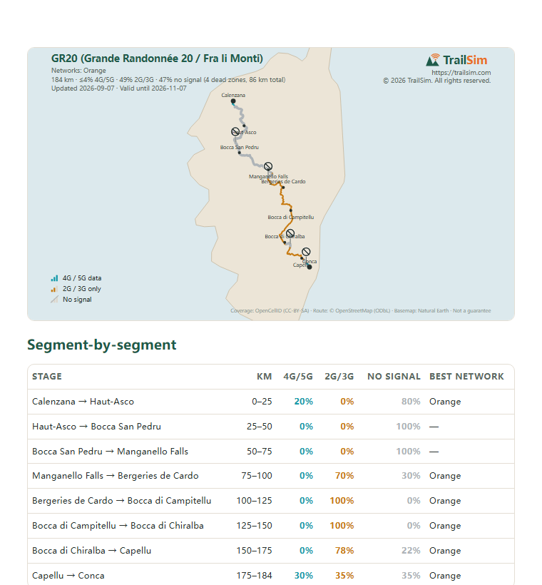 Page one of the GR20 (Grande Randonnée 20 / Fra li Monti) coverage report: the coverage map and the segment table