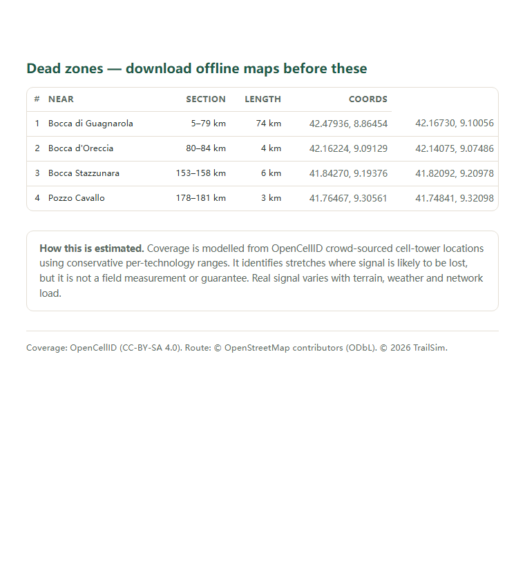 Page two of the GR20 (Grande Randonnée 20 / Fra li Monti) coverage report: the dead-zone list with coordinates