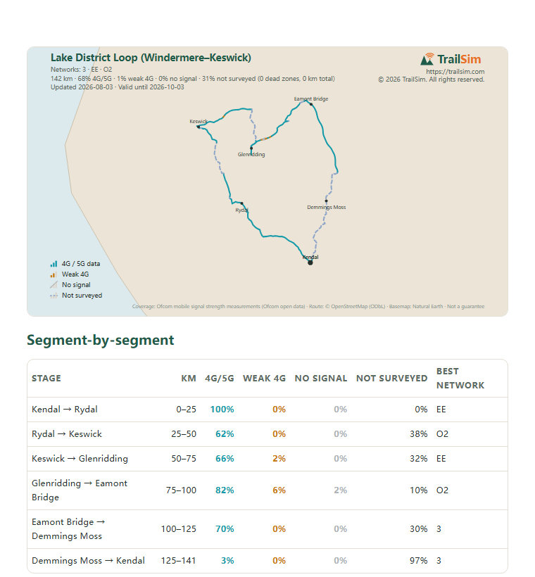 Page one of the Lake District Loop (Windermere–Keswick) coverage report: the coverage map and the segment table