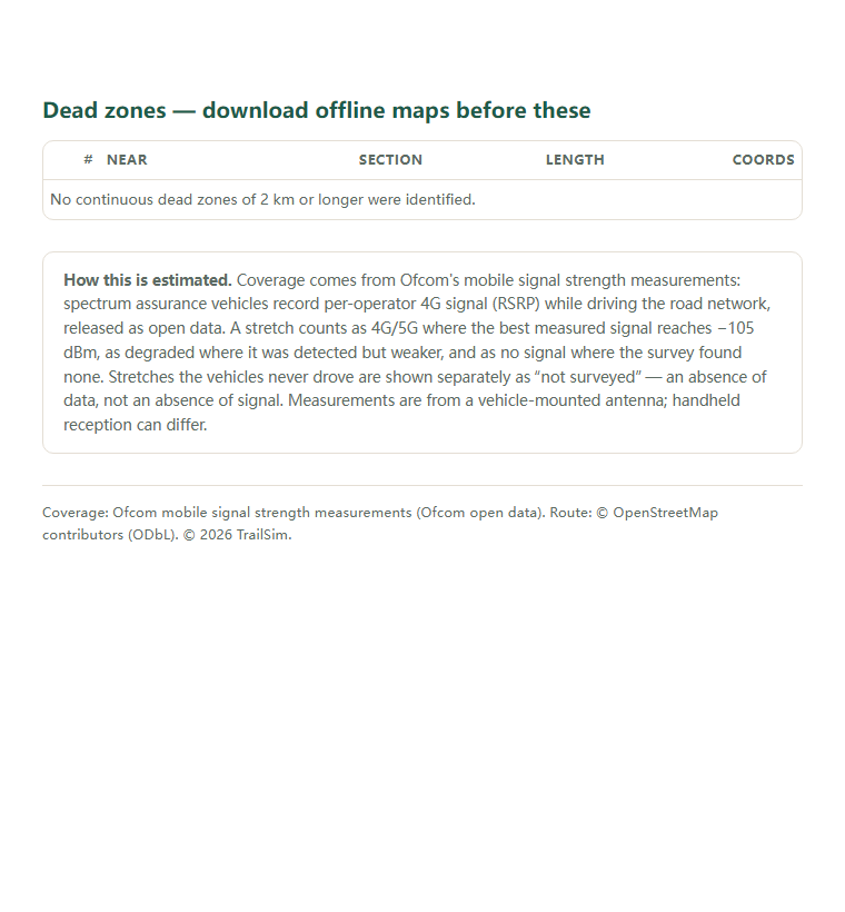 Page two of the Lake District Loop (Windermere–Keswick) coverage report: the dead-zone list with coordinates