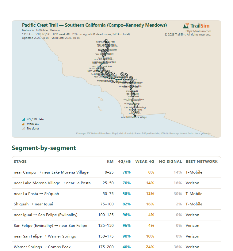 Page one of the Pacific Crest Trail — Southern California (Campo–Kennedy Meadows) coverage report: the coverage map and the segment table