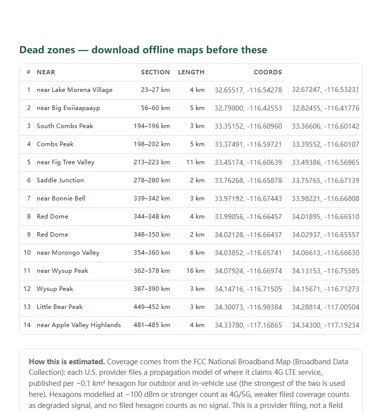 Page two of the Pacific Crest Trail — Southern California (Campo–Kennedy Meadows) coverage report: the dead-zone list with coordinates