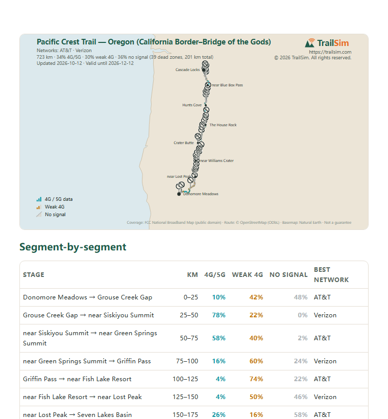 Page one of the Pacific Crest Trail — Oregon (California Border–Bridge of the Gods) coverage report: the coverage map and the segment table