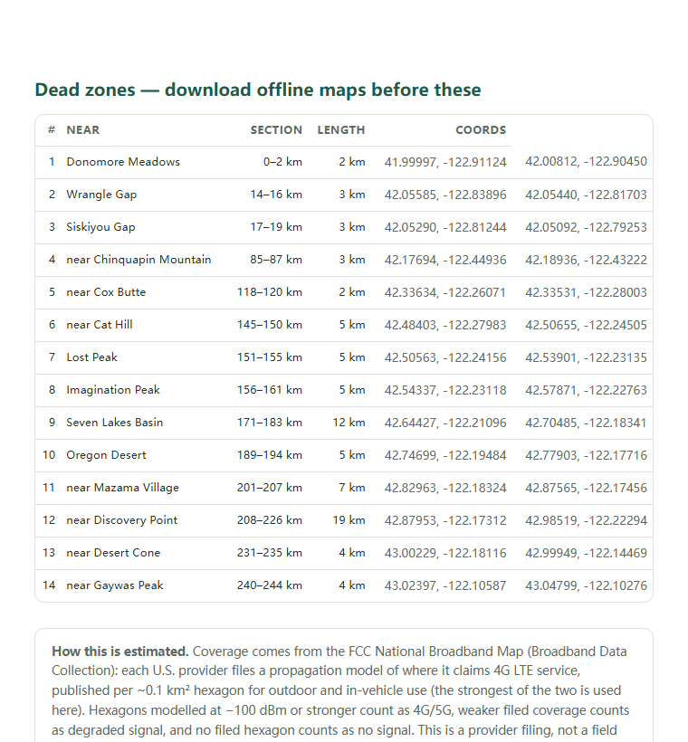 Page two of the Pacific Crest Trail — Oregon (California Border–Bridge of the Gods) coverage report: the dead-zone list with coordinates