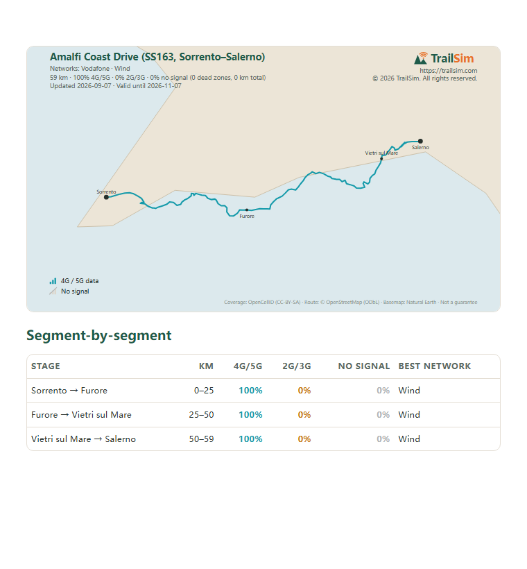 Page one of the Amalfi Coast Drive (SS163, Sorrento–Salerno) coverage report: the coverage map and the segment table