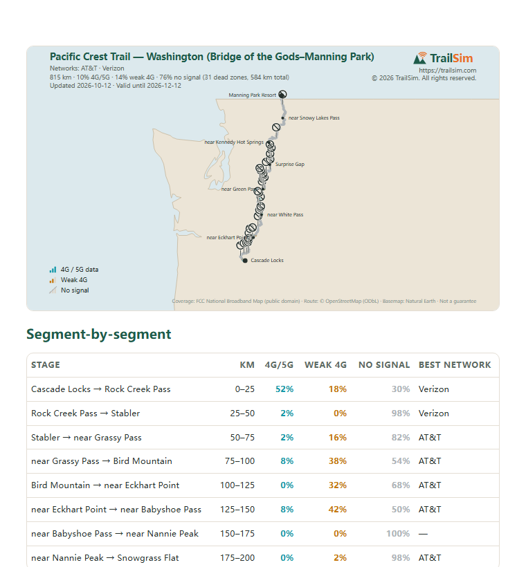 Page one of the Pacific Crest Trail — Washington (Bridge of the Gods–Manning Park) coverage report: the coverage map and the segment table