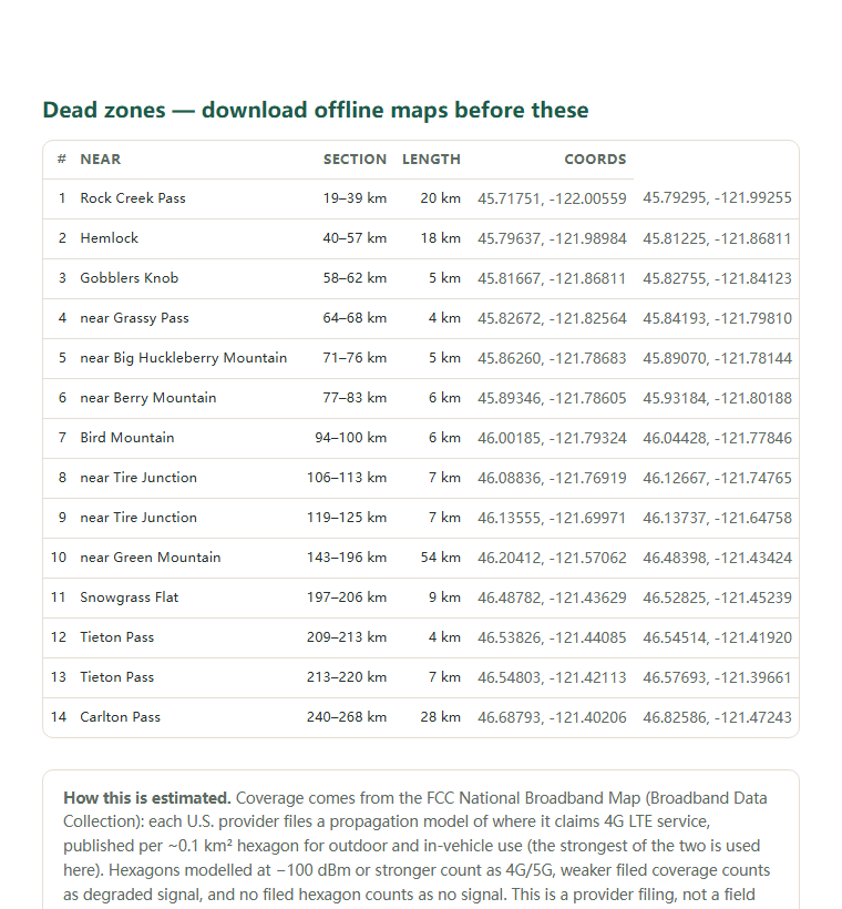 Page two of the Pacific Crest Trail — Washington (Bridge of the Gods–Manning Park) coverage report: the dead-zone list with coordinates