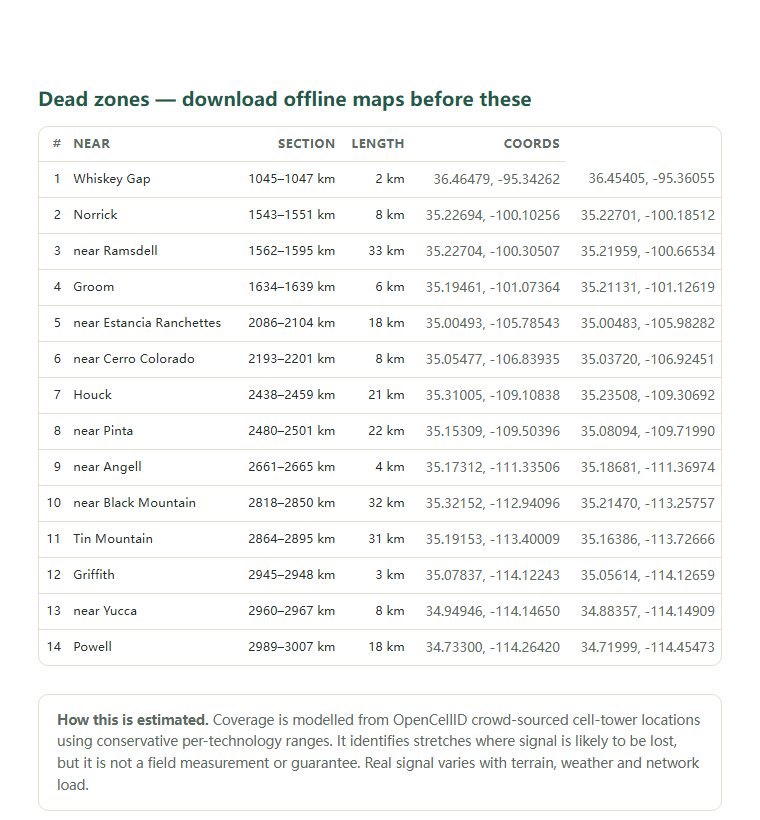 Page two of the Historic Route 66 (U.S. Route 66 / The Mother Road) coverage report: the dead-zone list with coordinates
