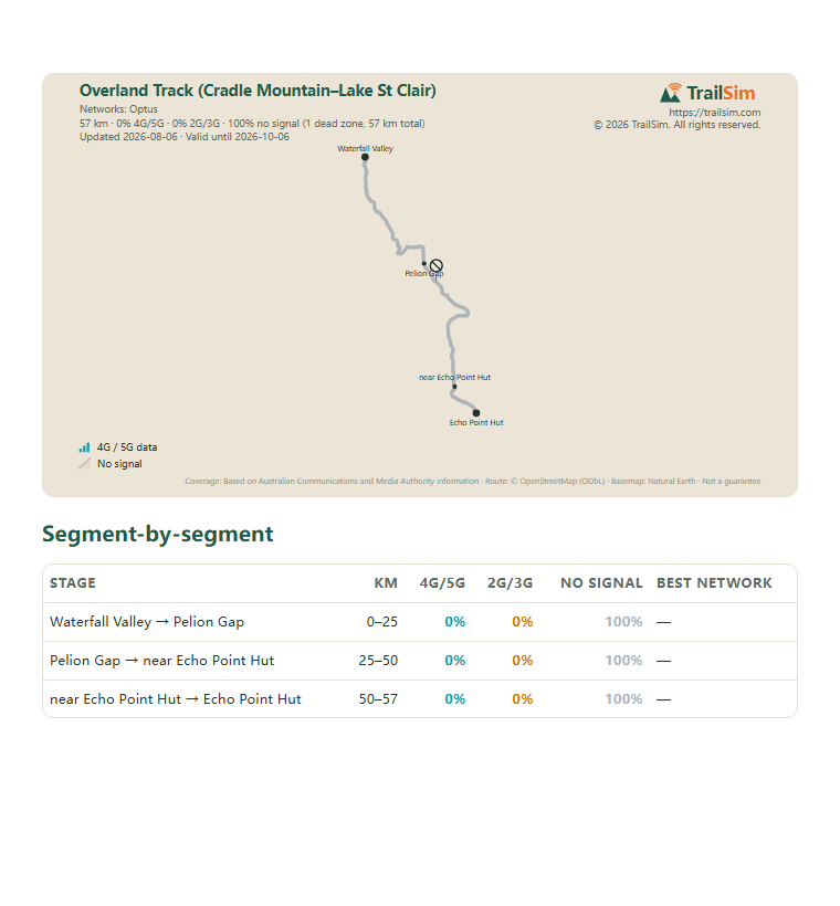 Page one of the Overland Track (Cradle Mountain–Lake St Clair) coverage report: the coverage map and the segment table