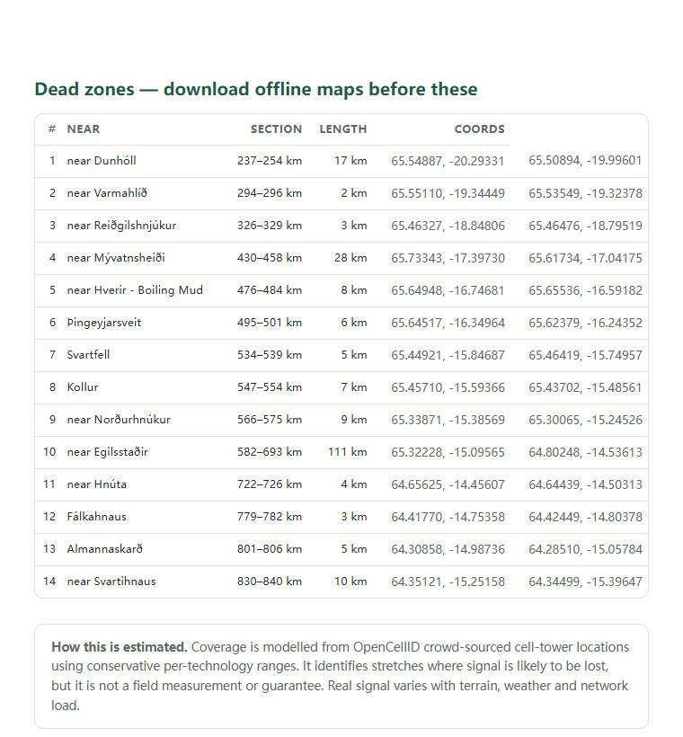 Page two of the Iceland Ring Road (Route 1 / Þjóðvegur 1) coverage report: the dead-zone list with coordinates