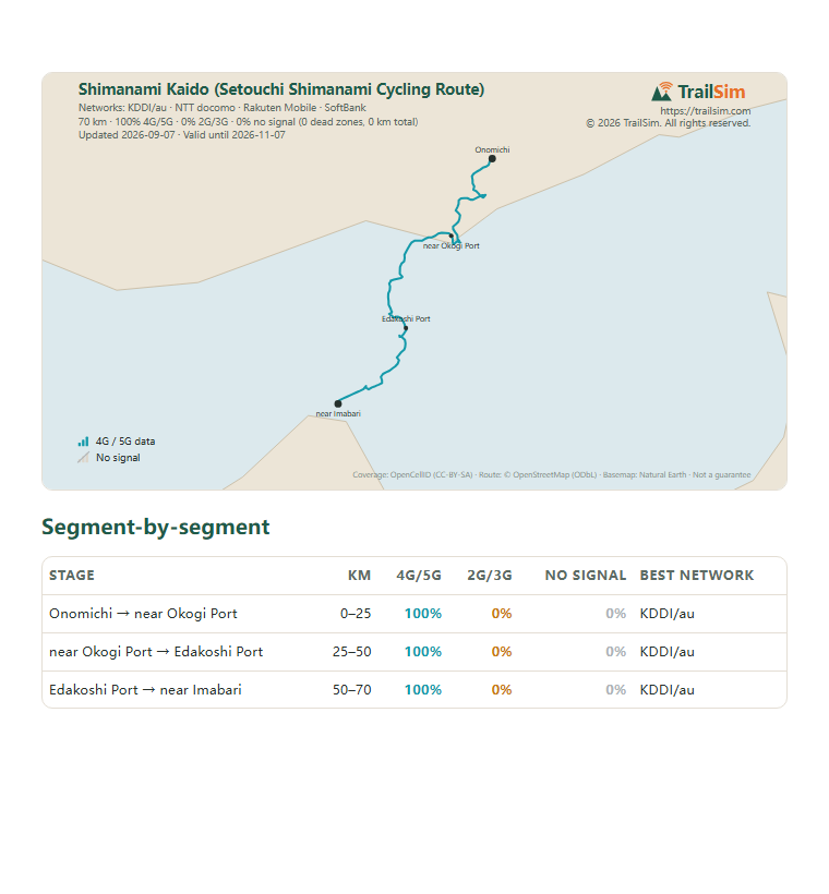 Page one of the Shimanami Kaido (Setouchi Shimanami Cycling Route) coverage report: the coverage map and the segment table