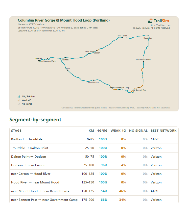 Page one of the Columbia River Gorge & Mount Hood Loop (Portland) coverage report: the coverage map and the segment table