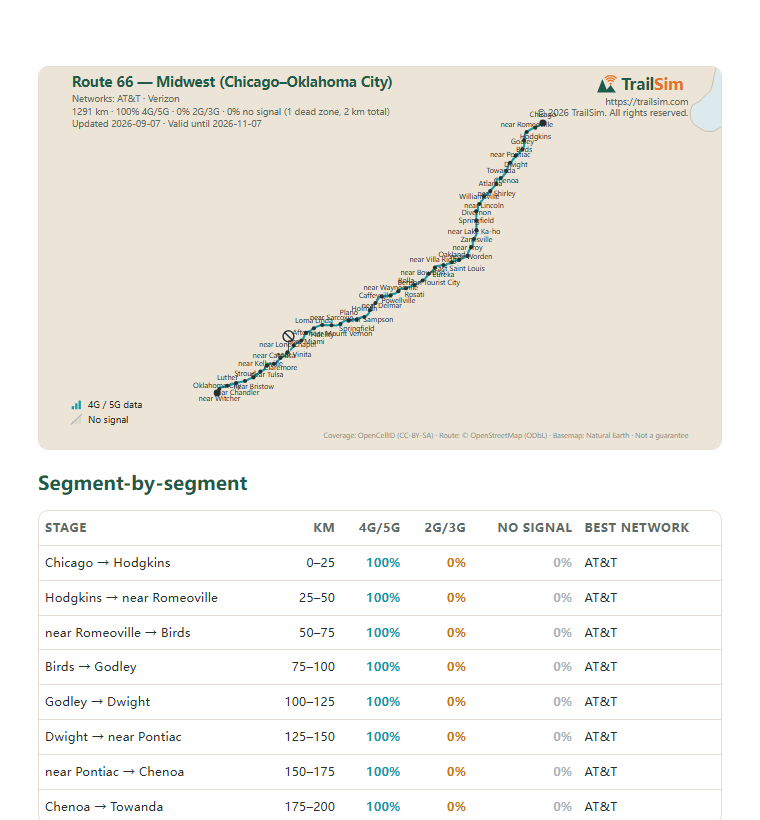 Page one of the Route 66 — Midwest (Chicago–Oklahoma City) coverage report: the coverage map and the segment table
