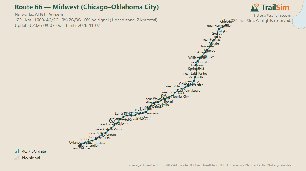 Coverage map of Route 66 — Midwest (Chicago–Oklahoma City): signal, weak signal and dead zones along the route