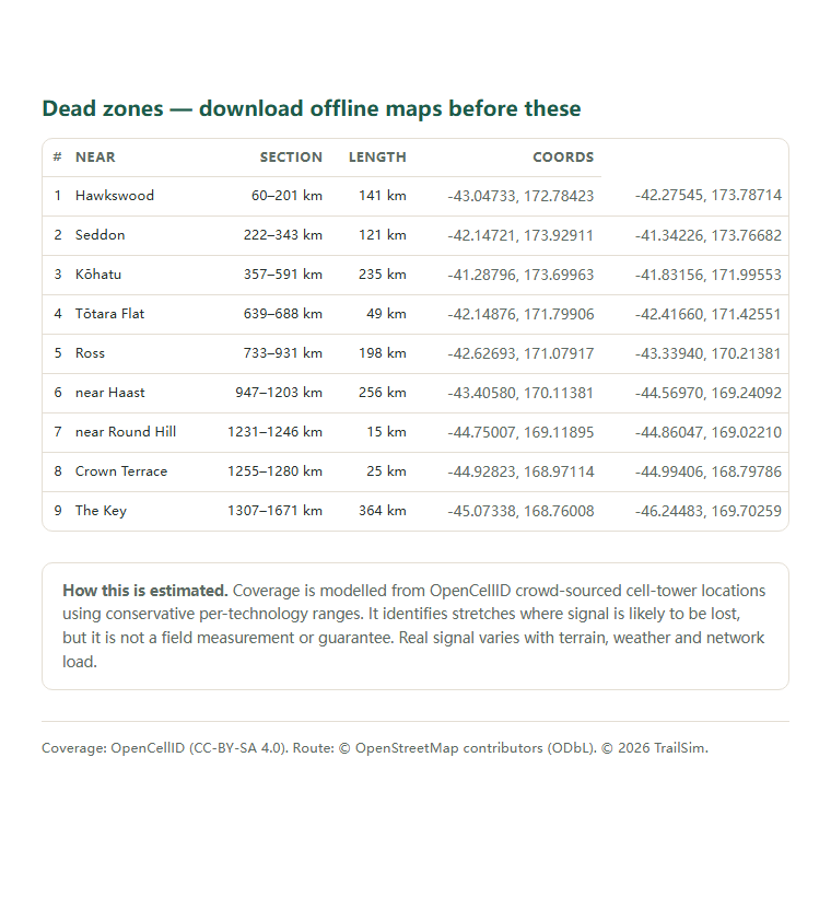 Page two of the New Zealand South Island Road Trip (South Island Loop / Te Waipounamu) coverage report: the dead-zone list with coordinates