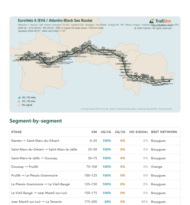 Page one of the EuroVelo 6 (EV6 / Atlantic–Black Sea Route) coverage report: the coverage map and the segment table