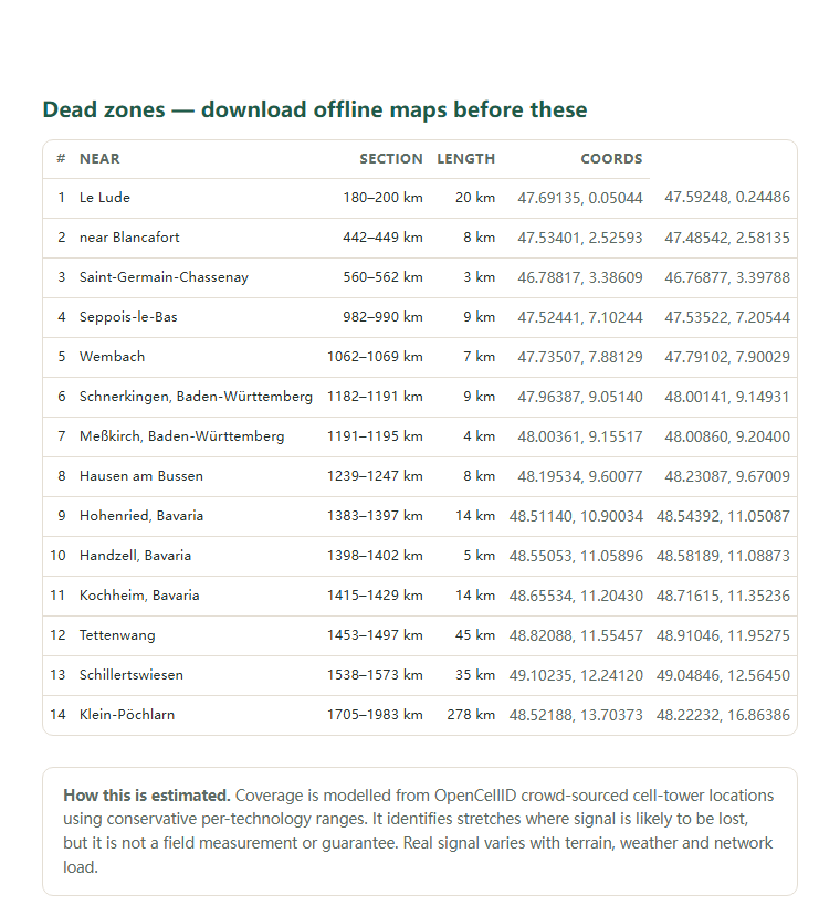 Page two of the EuroVelo 6 (EV6 / Atlantic–Black Sea Route) coverage report: the dead-zone list with coordinates