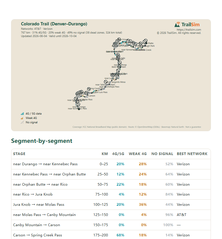 Page one of the Colorado Trail (Denver–Durango) coverage report: the coverage map and the segment table
