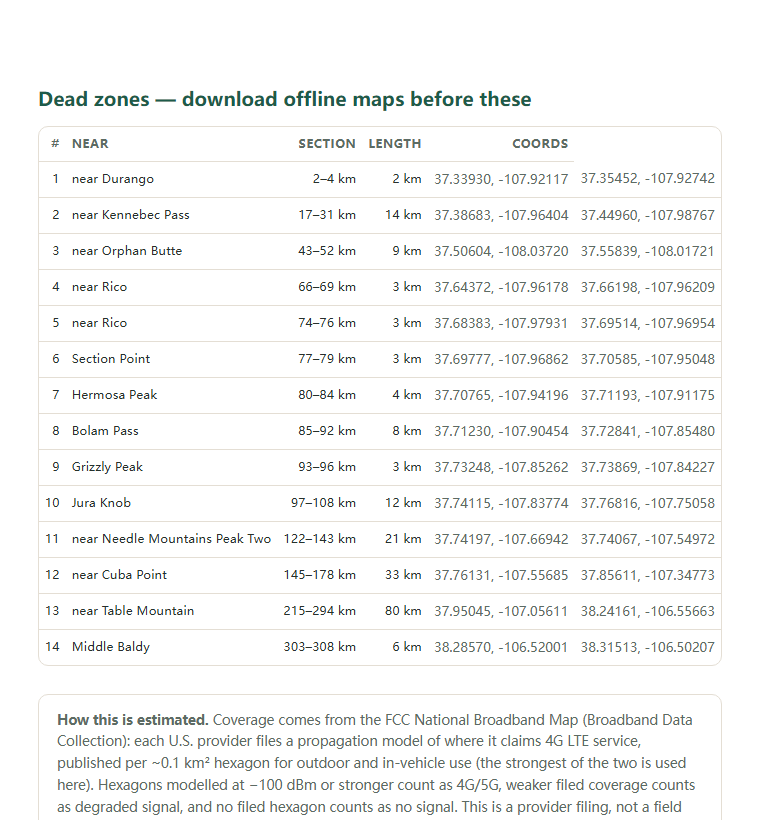 Page two of the Colorado Trail (Denver–Durango) coverage report: the dead-zone list with coordinates