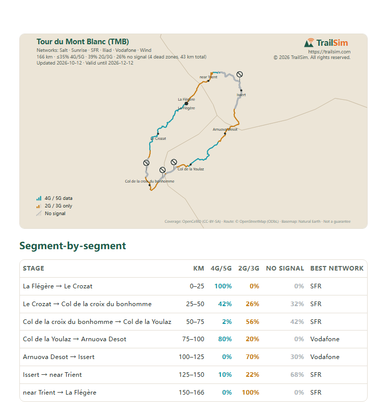 Page one of the Tour du Mont Blanc (TMB) coverage report: the coverage map and the segment table