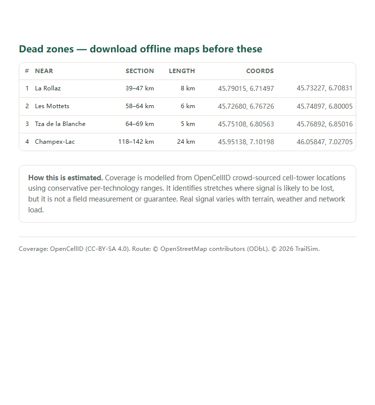 Page two of the Tour du Mont Blanc (TMB) coverage report: the dead-zone list with coordinates