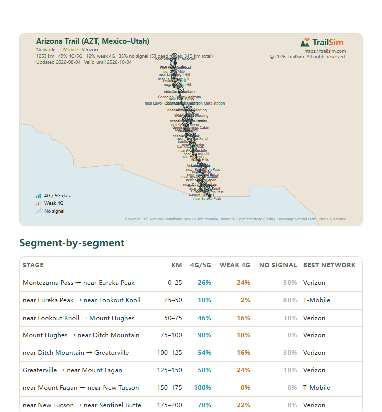 Page one of the Arizona Trail (AZT, Mexico–Utah) coverage report: the coverage map and the segment table