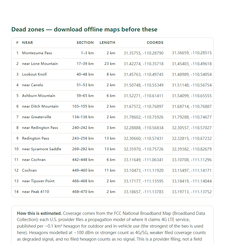 Page two of the Arizona Trail (AZT, Mexico–Utah) coverage report: the dead-zone list with coordinates