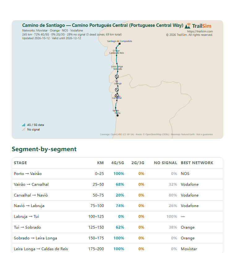 Page one of the Camino de Santiago — Camino Portugués Central (Portuguese Central Way) coverage report: the coverage map and the segment table
