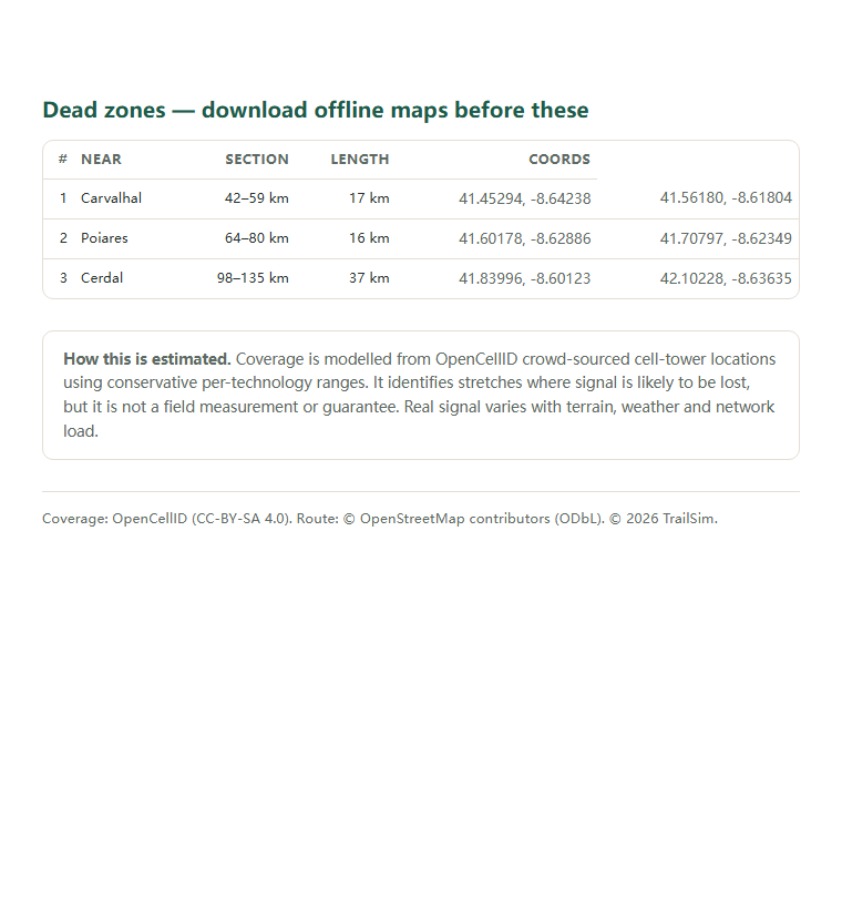 Page two of the Camino de Santiago — Camino Portugués Central (Portuguese Central Way) coverage report: the dead-zone list with coordinates